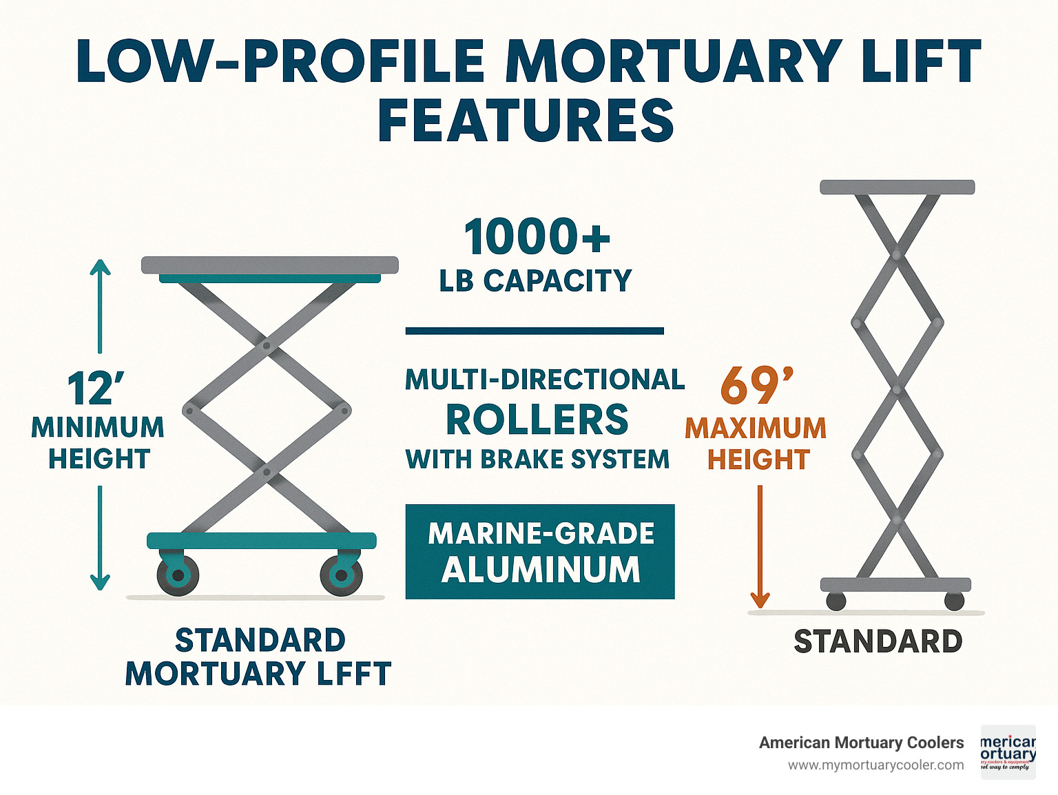 Comparison of low-profile mortuary lift features showing 12" minimum height, 1000+ lb capacity, multi-directional rollers with brake system, marine-grade aluminum construction at 395 lbs unit weight, and 69" maximum height compared to standard mortuary lifts - lowprofilemortuarylift.com infographic 