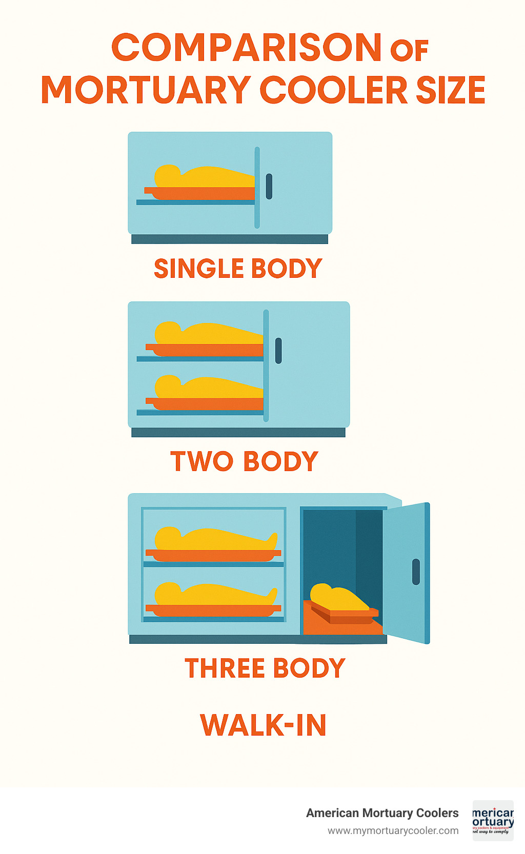 Comparison of different mortuary cooler sizes from single body to walk-in units - two body mortuary cooler infographic 