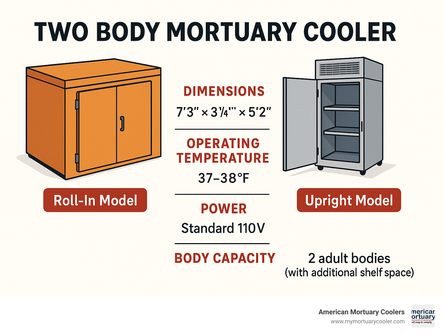 Two body mortuary cooler comparison showing different styles including roll-in models and upright models with specifications for dimensions (7'3" × 3'¾" × 5'2"), operating temperature (37-38°F), power requirements (standard 110V), and body capacity (2 adult bodies with additional shelf space) - two body mortuary cooler infographic 