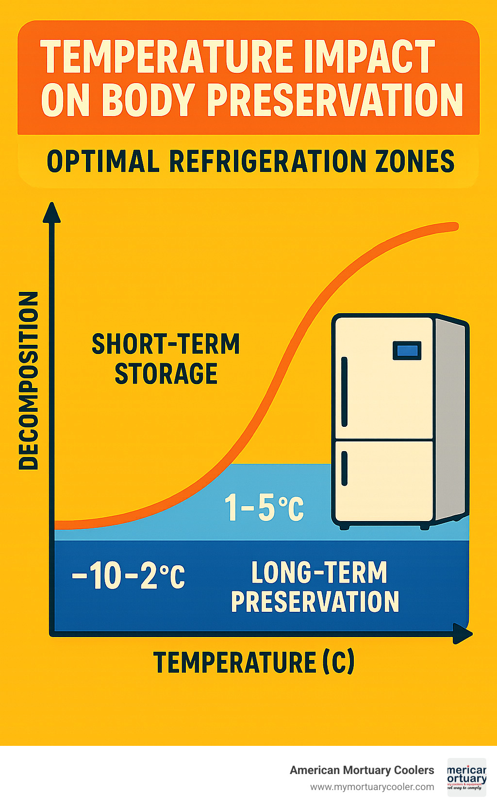 Temperature impact on body preservation showing optimal refrigeration zones between 1-5°C for short-term storage and -10°C to -20°C for long-term preservation, with a curve demonstrating decomposition rates at different temperatures - body storage refrigerator infographic 