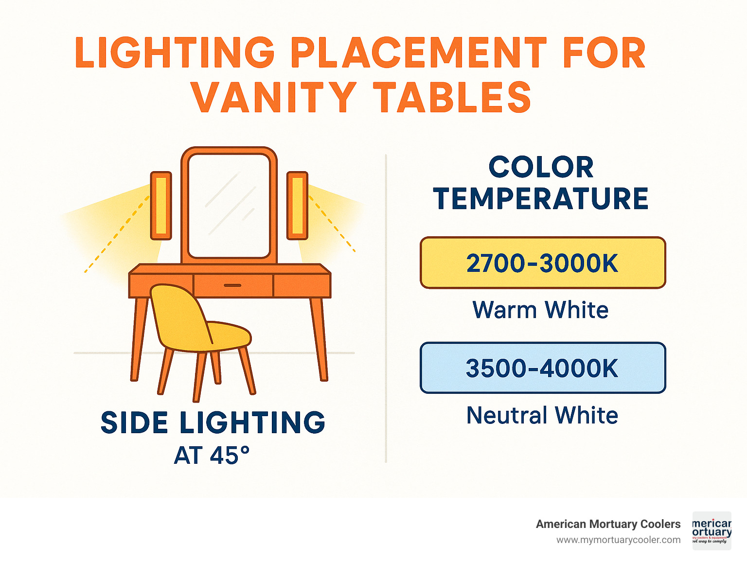 Diagram showing optimal lighting placement for vanity tables, including side lighting at 45 degrees and color temperature recommendations - dressing table folding mirror infographic 