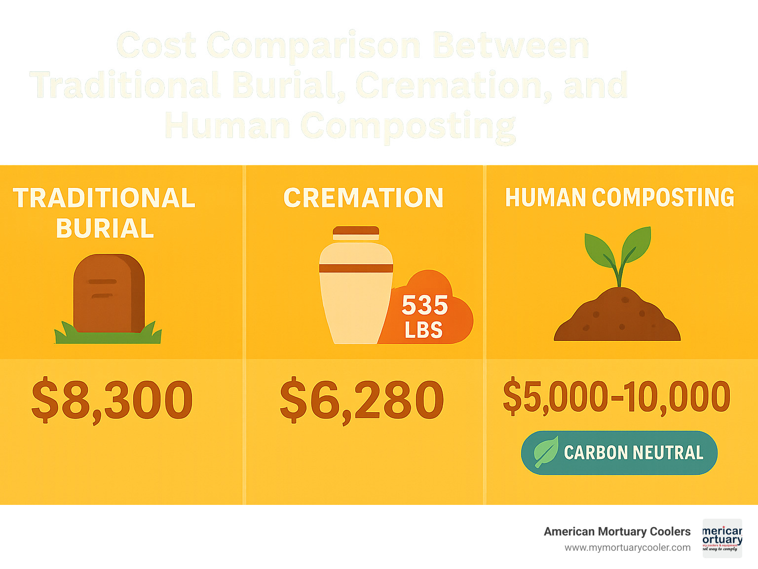 Cost comparison between traditional burial, cremation, and human composting showing average prices and environmental impact - body composting washington state infographic 