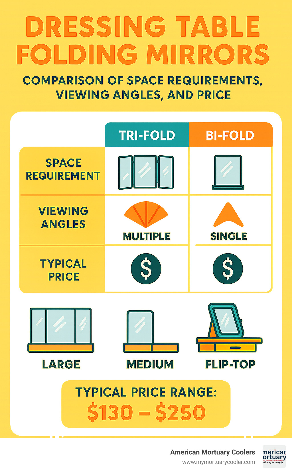 Comparison of different folding mirror mechanisms showing tri-fold, bi-fold, and flip-top designs with their space requirements, viewing angles, and typical price ranges - dressing table folding mirror infographic 