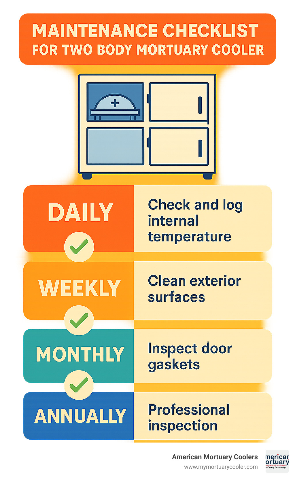 Maintenance checklist for two body mortuary cooler showing daily, weekly, monthly and annual tasks - two body mortuary cooler infographic 