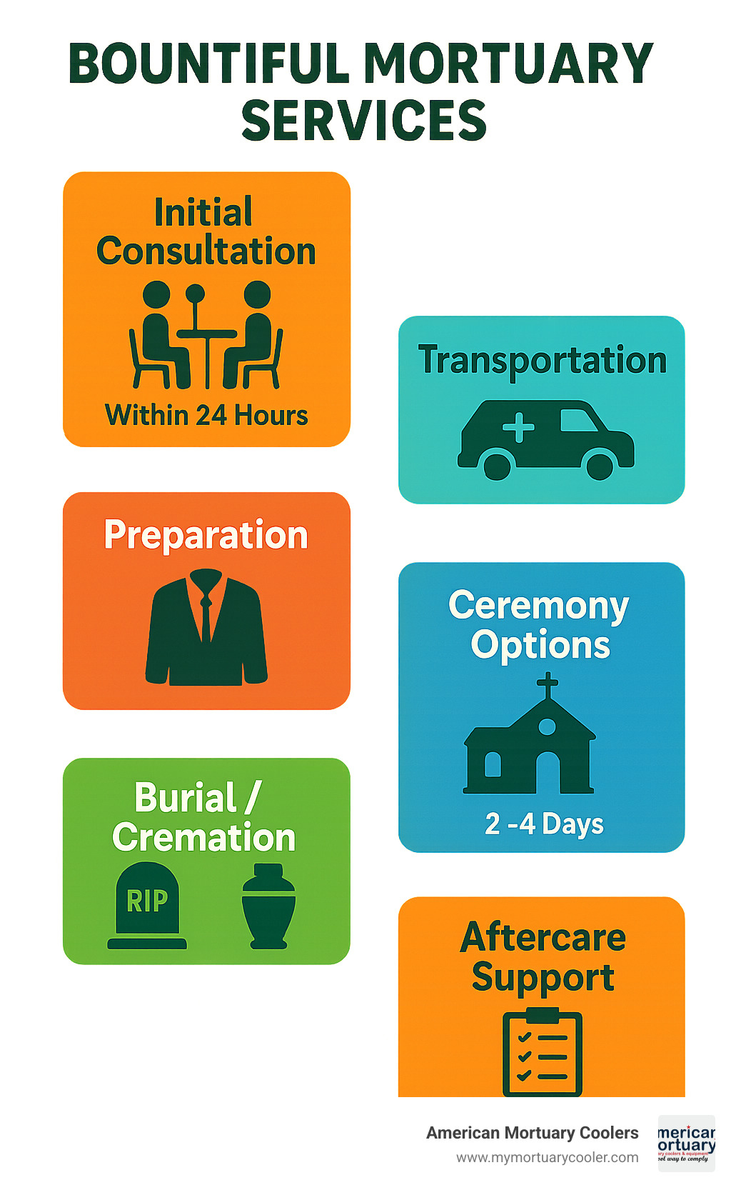 Comprehensive flowchart showing the typical services offered by Bountiful mortuaries, including initial consultation, transportation, preparation, ceremony options, burial/cremation services, and aftercare support with approximate timeframes for each step - bountiful mortuary infographic 