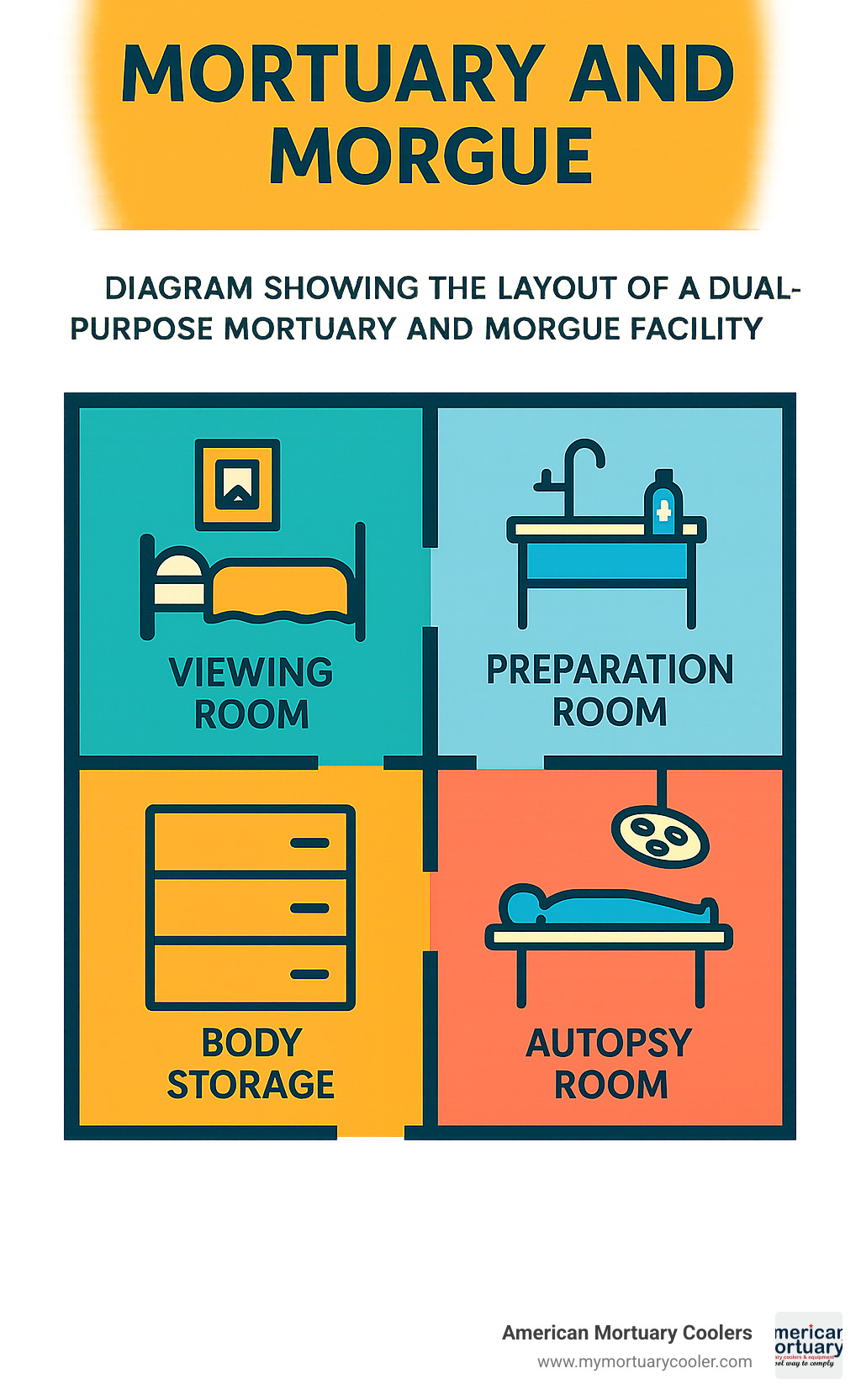 Diagram showing the layout of a dual-purpose mortuary and morgue facility - mortuary or morgue infographic 