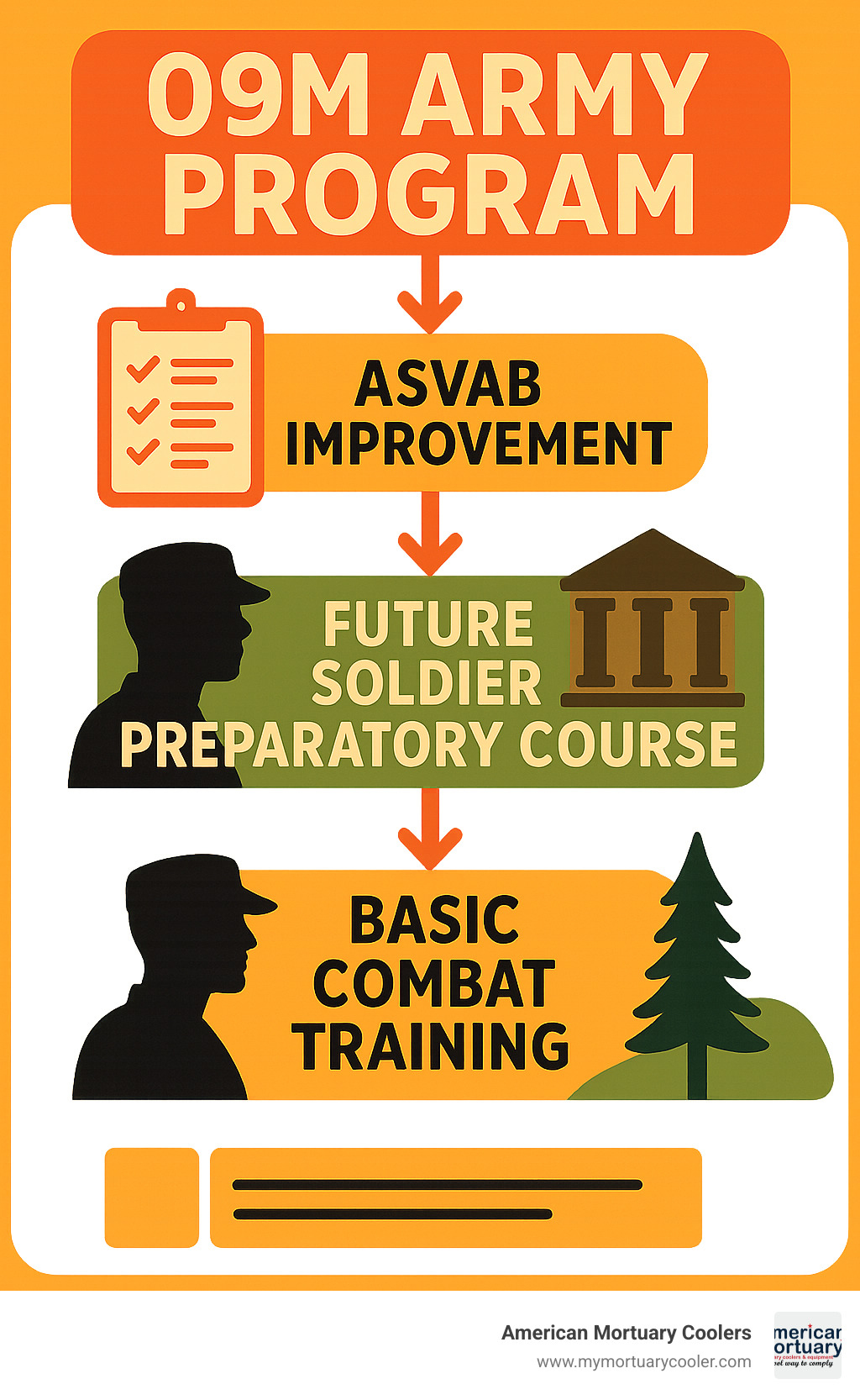 09M Army Program pathway showing ASVAB improvement, Future Soldier Preparatory Course, and transition to Basic Combat Training - 09m mos army infographic 