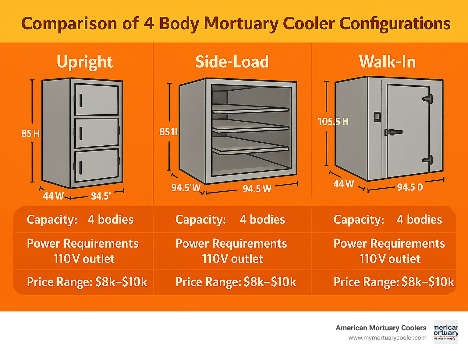 Comparison of 4 body mortuary cooler configurations showing upright, side-load, and walk-in models with dimensions, capacity, power requirements, and price ranges - 4 body mortuary cooler infographic 