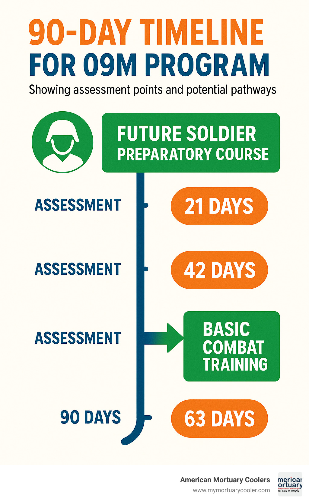 90-day timeline for 09M program showing assessment points and potential pathways - 09m mos army infographic 