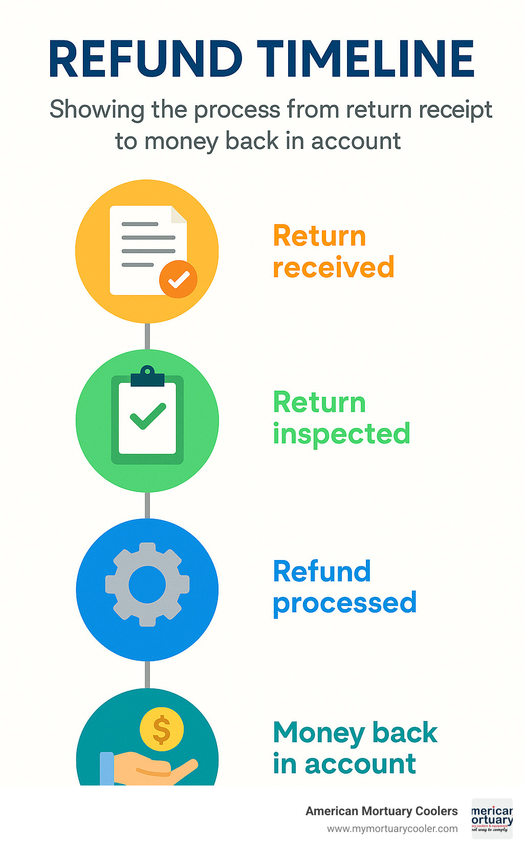 Refund timeline infographic showing the process from return receipt to money back in account - what is your return policy infographic 