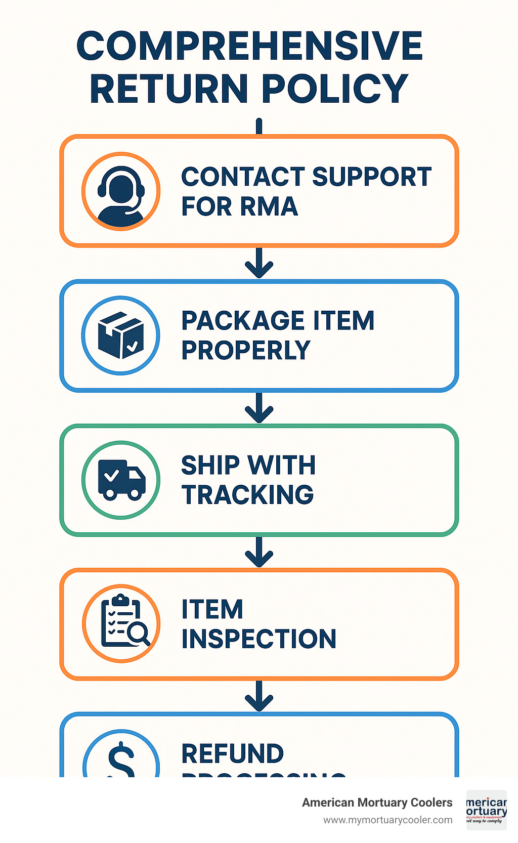 Comprehensive return policy process flowchart showing the 5 steps: 1. Contact support for RMA, 2. Package item properly, 3. Ship with tracking, 4. Item inspection, 5. Refund processing - what is your return policy infographic 