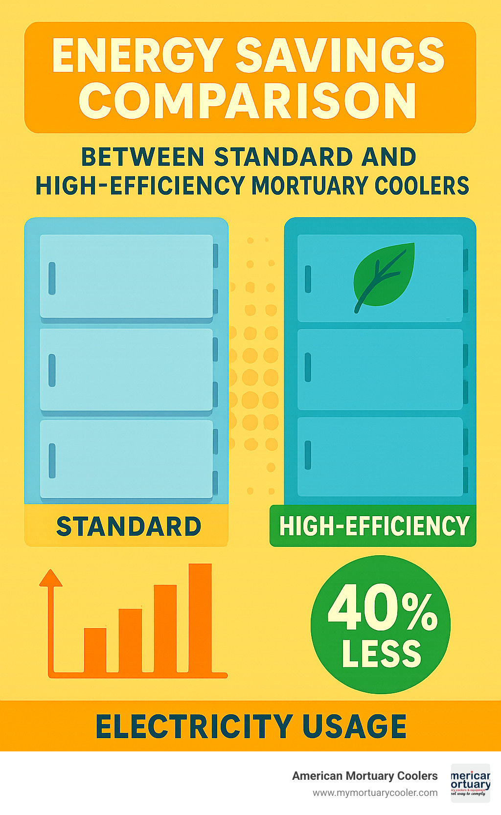 Energy savings comparison between standard and high-efficiency mortuary coolers - Top Rated Mortuary Coolers infographic 