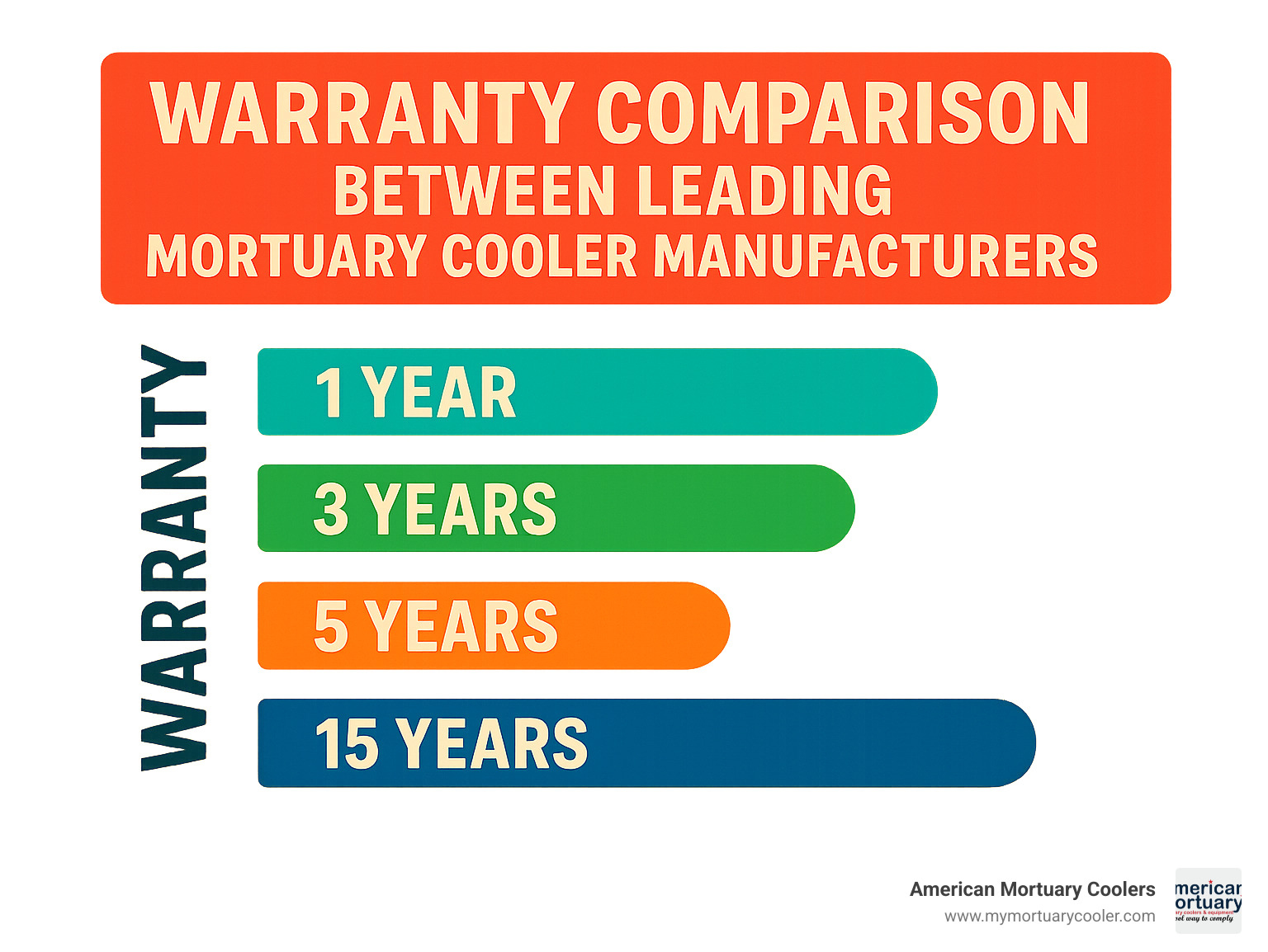Warranty comparison between leading mortuary cooler manufacturers - Top Rated Mortuary Coolers infographic 