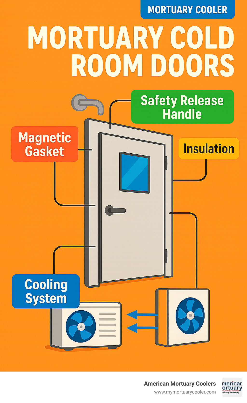 Diagram showing components of mortuary cold room doors including magnetic gaskets, safety release handles, insulation layers, and how they integrate with cooling systems - mortuary cold room doors infographic 
