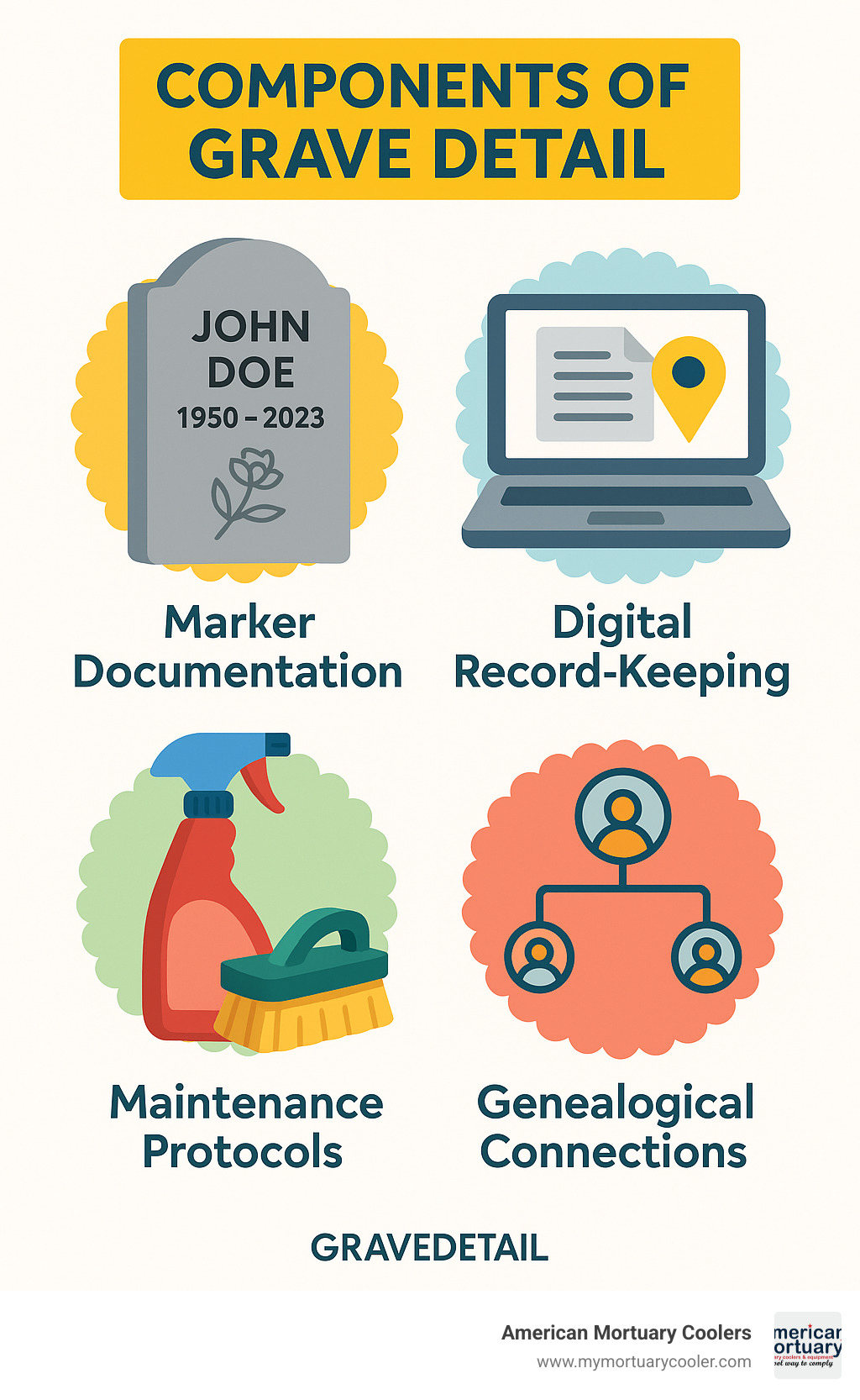 Detailed infographic showing the components of grave detail including physical marker documentation, digital record-keeping, maintenance protocols, and genealogical connections - grave detail infographic 