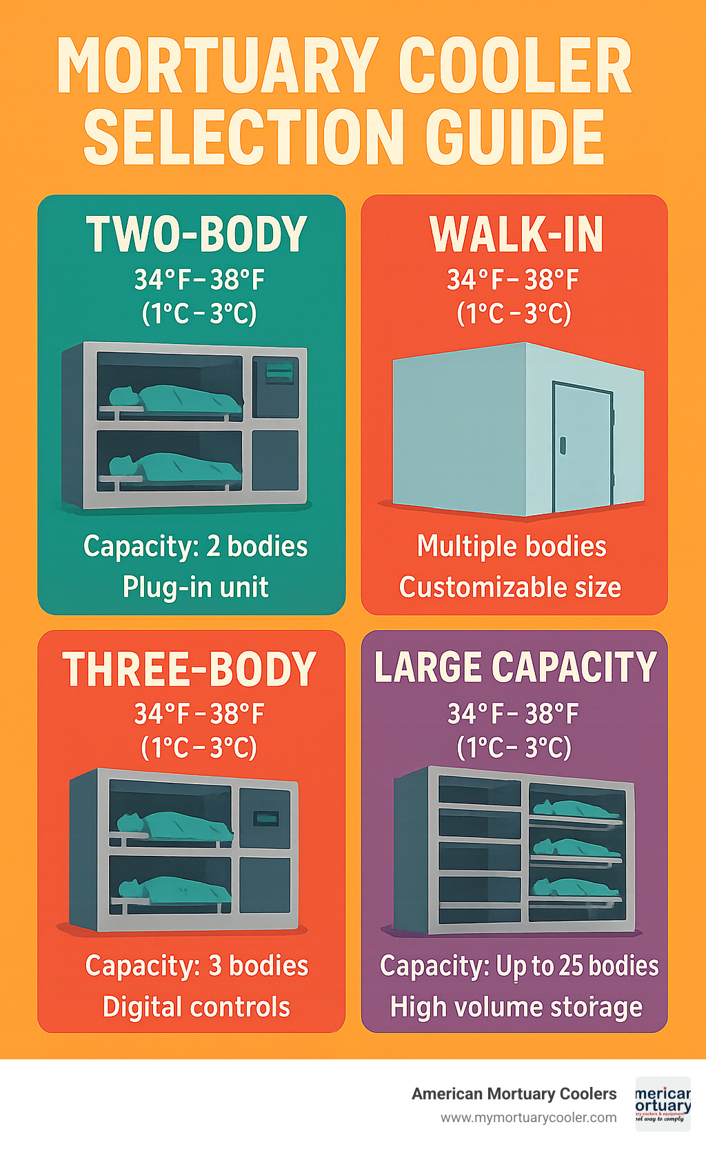 Mortuary Cooler Selection Guide showing different types, capacities, and features with temperature ranges and body capacity information - Top Rated Mortuary Coolers infographic 