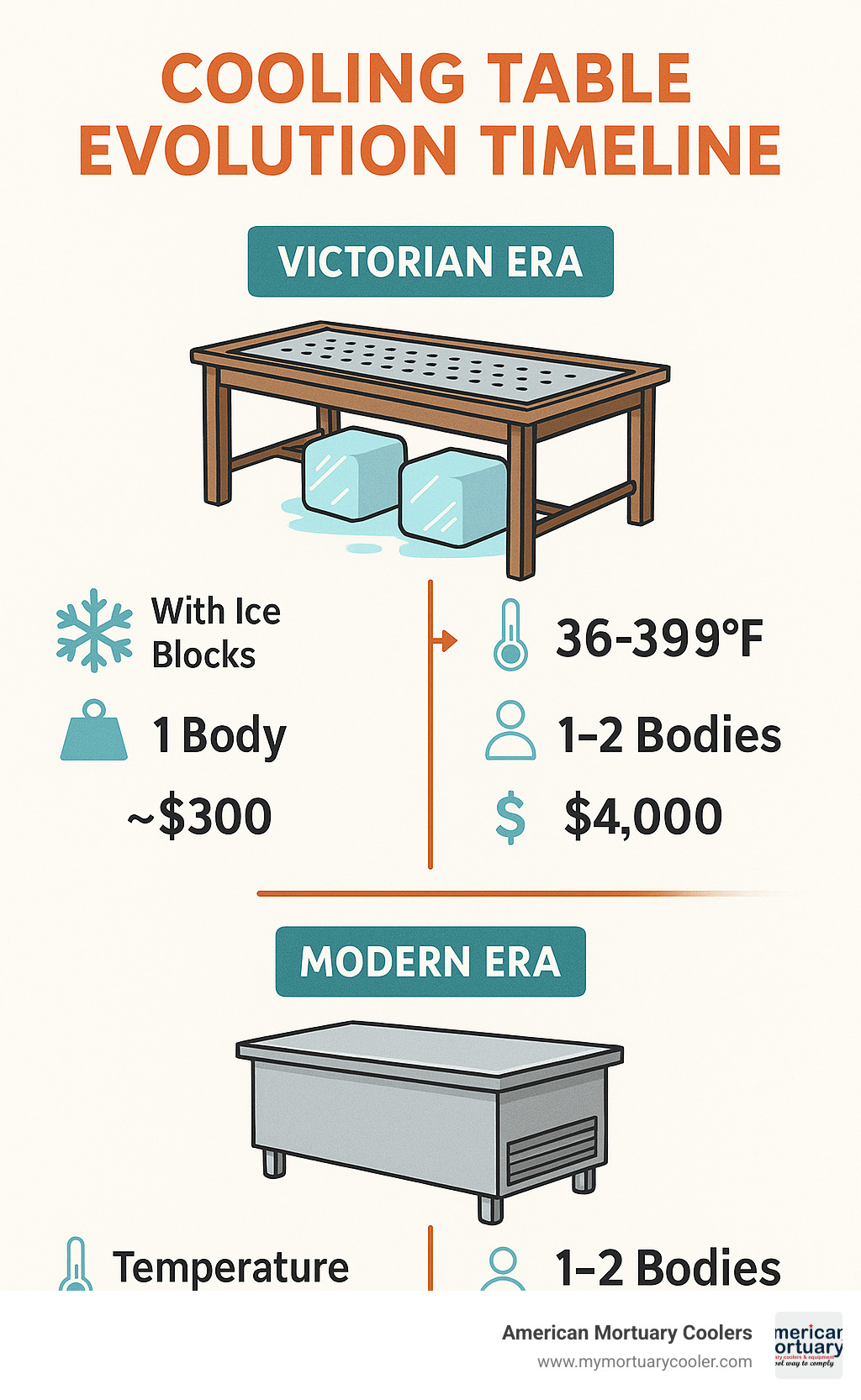 Cooling table evolution timeline showing progression from Victorian wooden tables with ice blocks to modern stainless steel refrigerated units, including temperature ranges, body capacity options, and average prices for each era - cooling table in funeral home infographic 