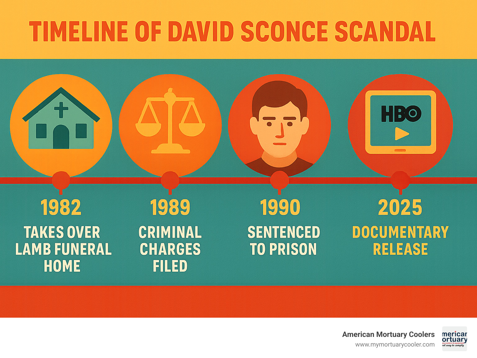 Timeline of David Sconce scandal showing key events from 1982 takeover of Lamb Funeral Home through 2025 HBO documentary release, including criminal charges, sentencing, and industry reforms - David Sconce HBO infographic 