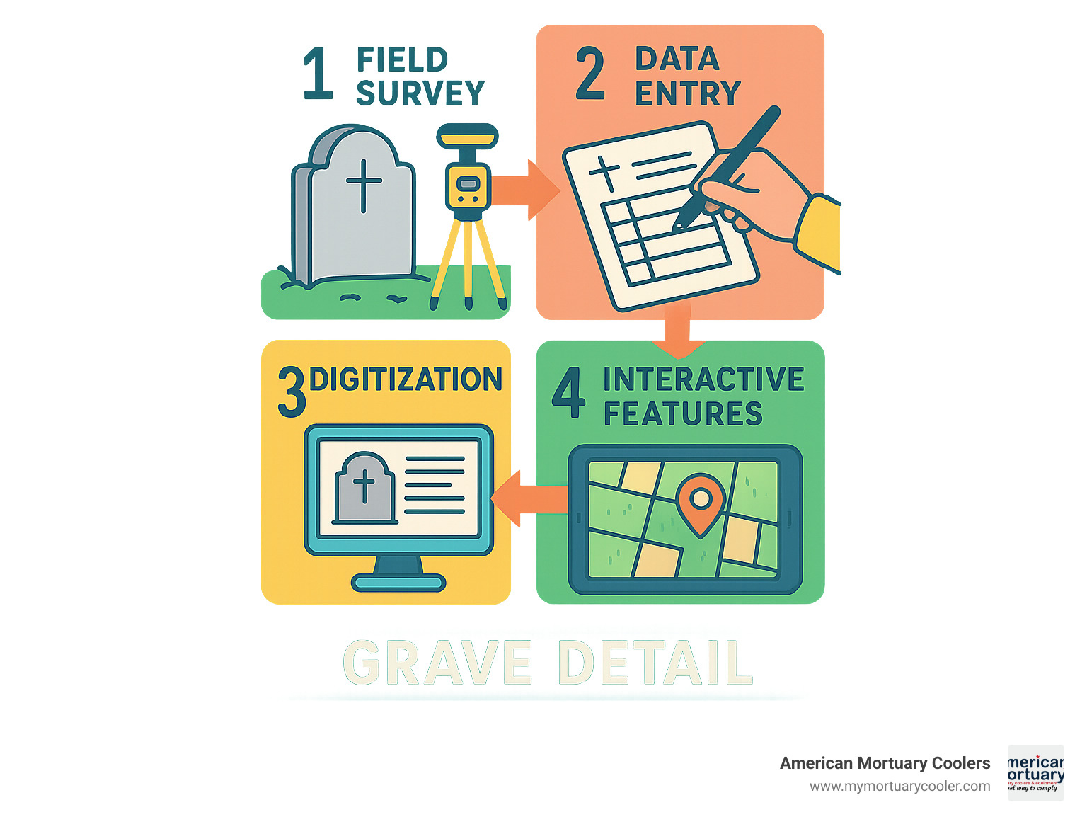 Infographic showing the workflow from physical grave documentation to digital archive with interactive features - grave detail infographic 