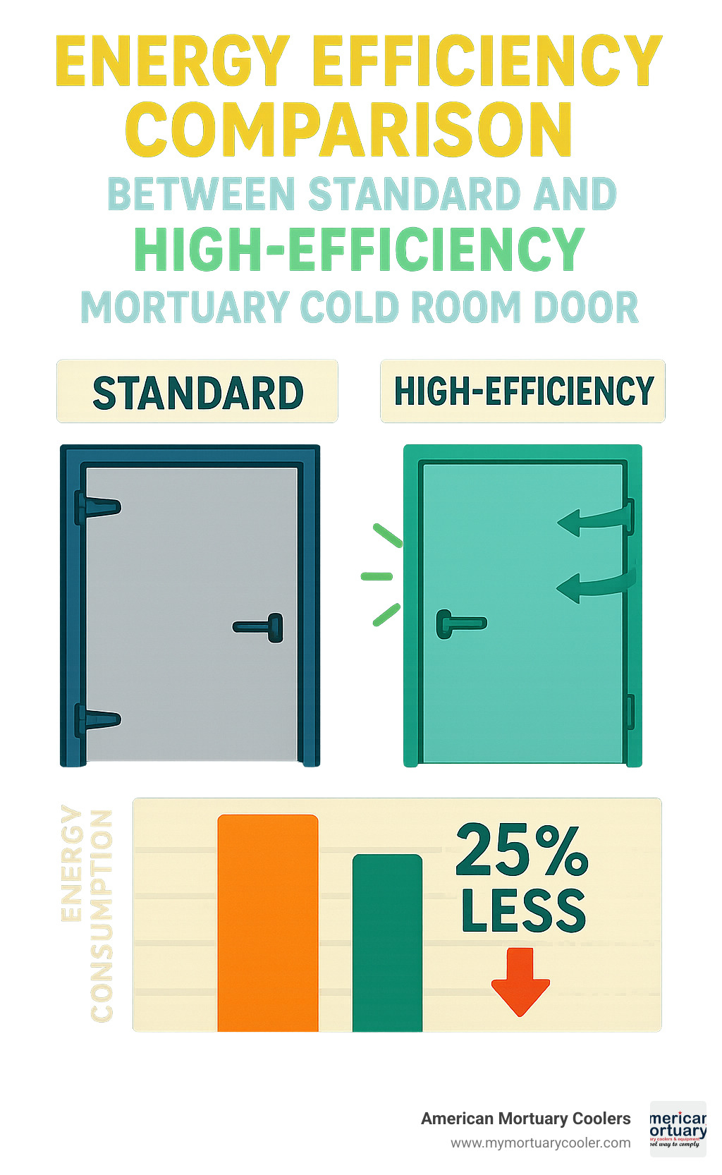 Energy efficiency comparison between standard and high-efficiency mortuary cold room doors - mortuary cold room doors infographic 