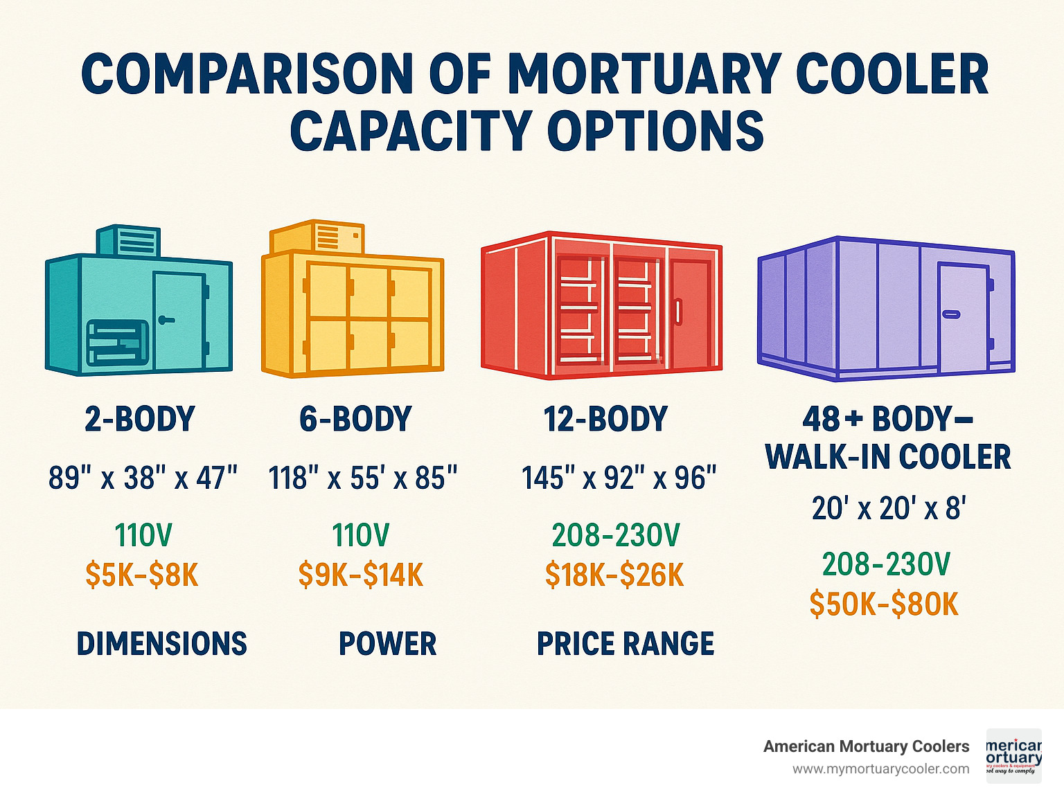 Comparison of mortuary cooler capacity options showing different sizes from 2-body units to 48+ body walk-in coolers with specifications for dimensions, power requirements, and price ranges - Big Mortuary Coolers  infographic 