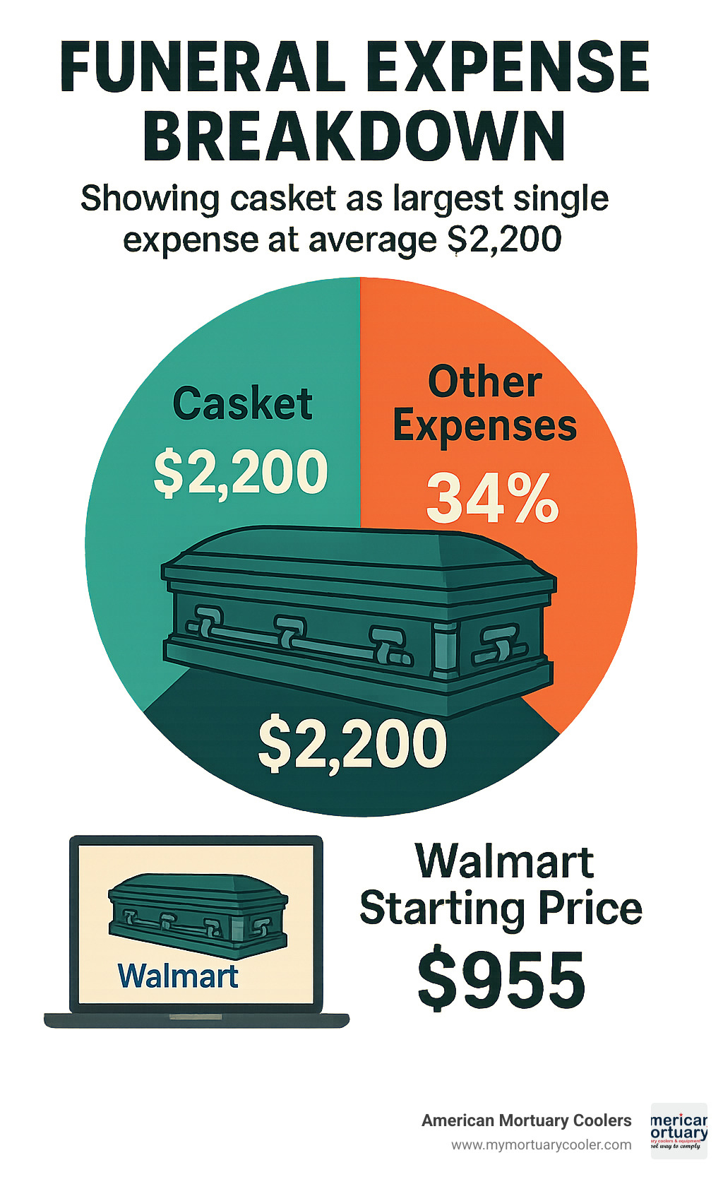 Funeral expense breakdown showing casket as largest single expense at average $2,200, compared to Walmart's starting price of $955 - Wal Mart Mortuary infographic 