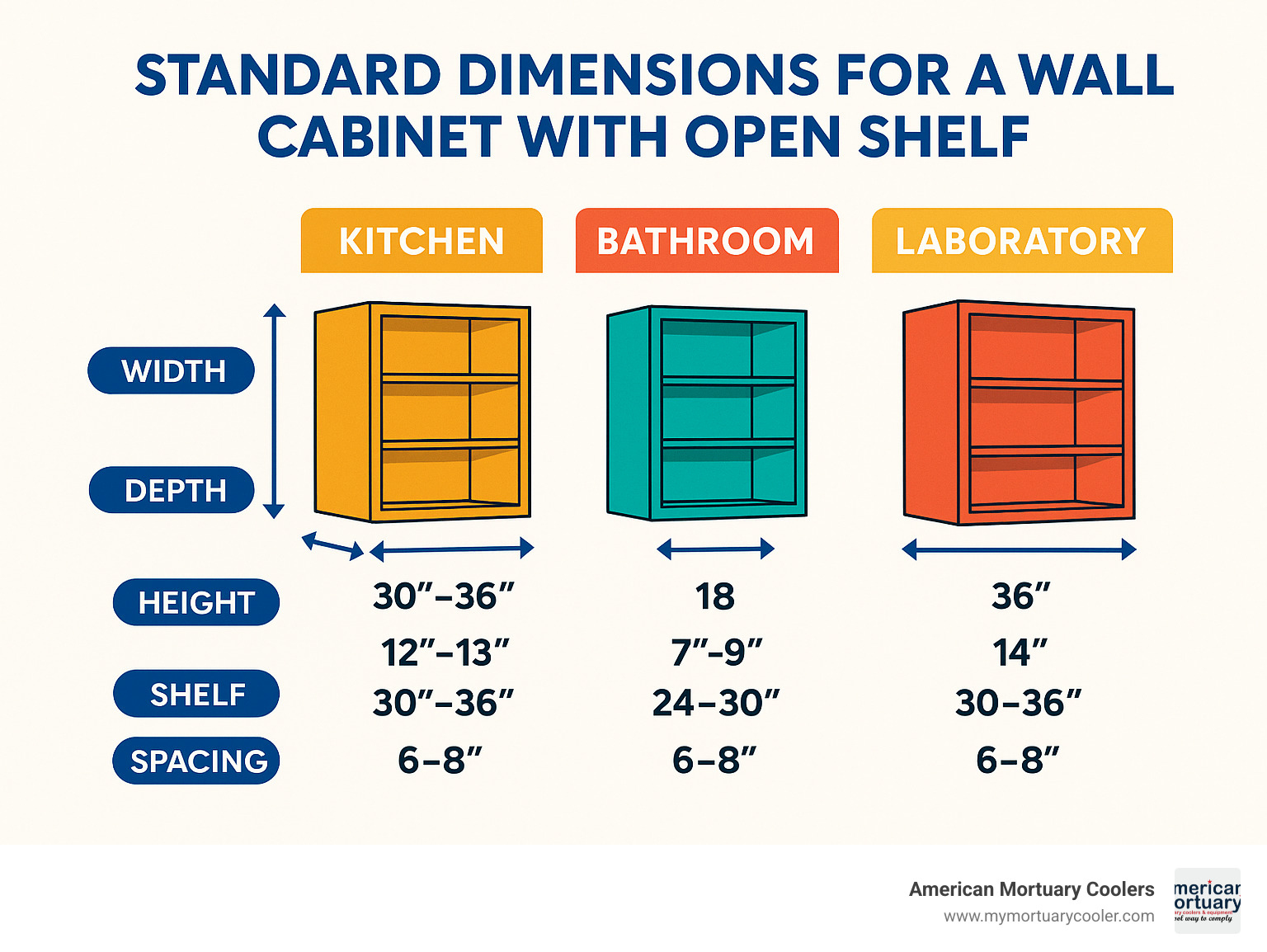 Comparison chart showing standard dimensions for kitchen, bathroom, and laboratory wall cabinets with open shelves - wall cabinet with open shelf infographic 