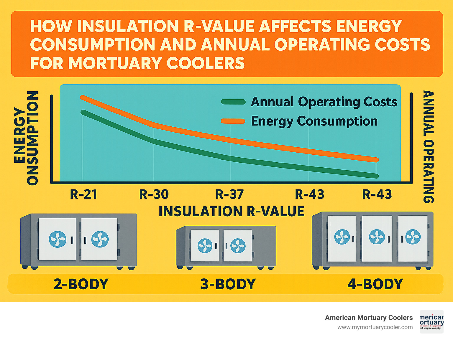 Chart showing how insulation R-value affects energy consumption and annual operating costs for mortuary coolers of different capacities - Top Mortuary Coolers infographic 