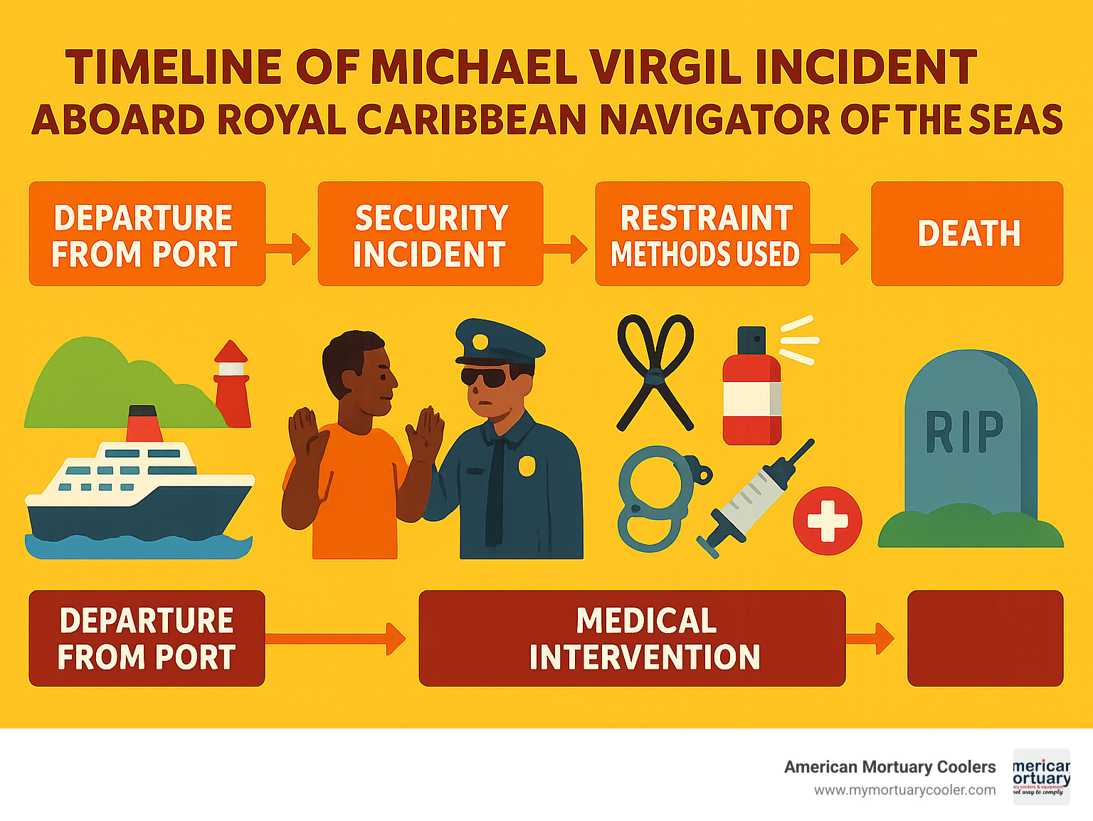 Timeline of Michael Virgil incident aboard Royal Caribbean Navigator of the Seas showing departure from port, security incident, restraint methods used, medical intervention, and subsequent death - michael virgil infographic 