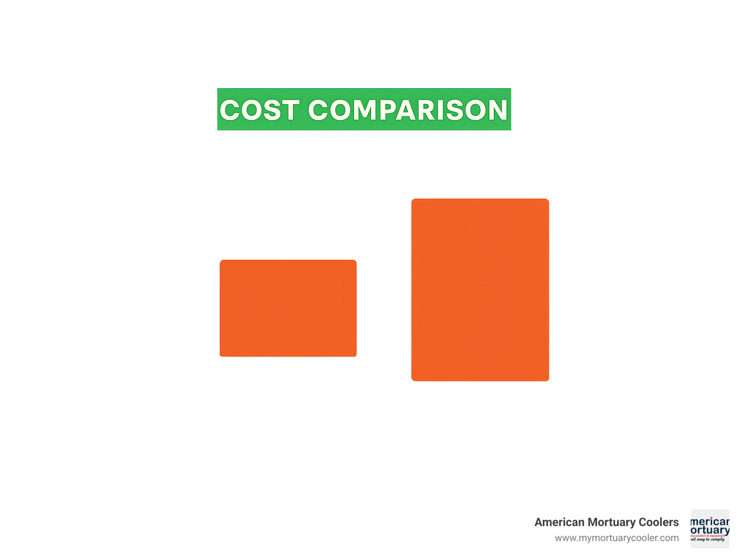 Cost comparison chart showing initial purchase price versus lifetime operational costs for standard versus premium mortuary coolers - Durable Mortuary Coolers infographic 