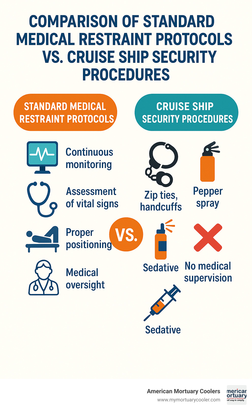 Comparison of standard medical restraint protocols vs. cruise ship security procedures - michael virgil infographic 
