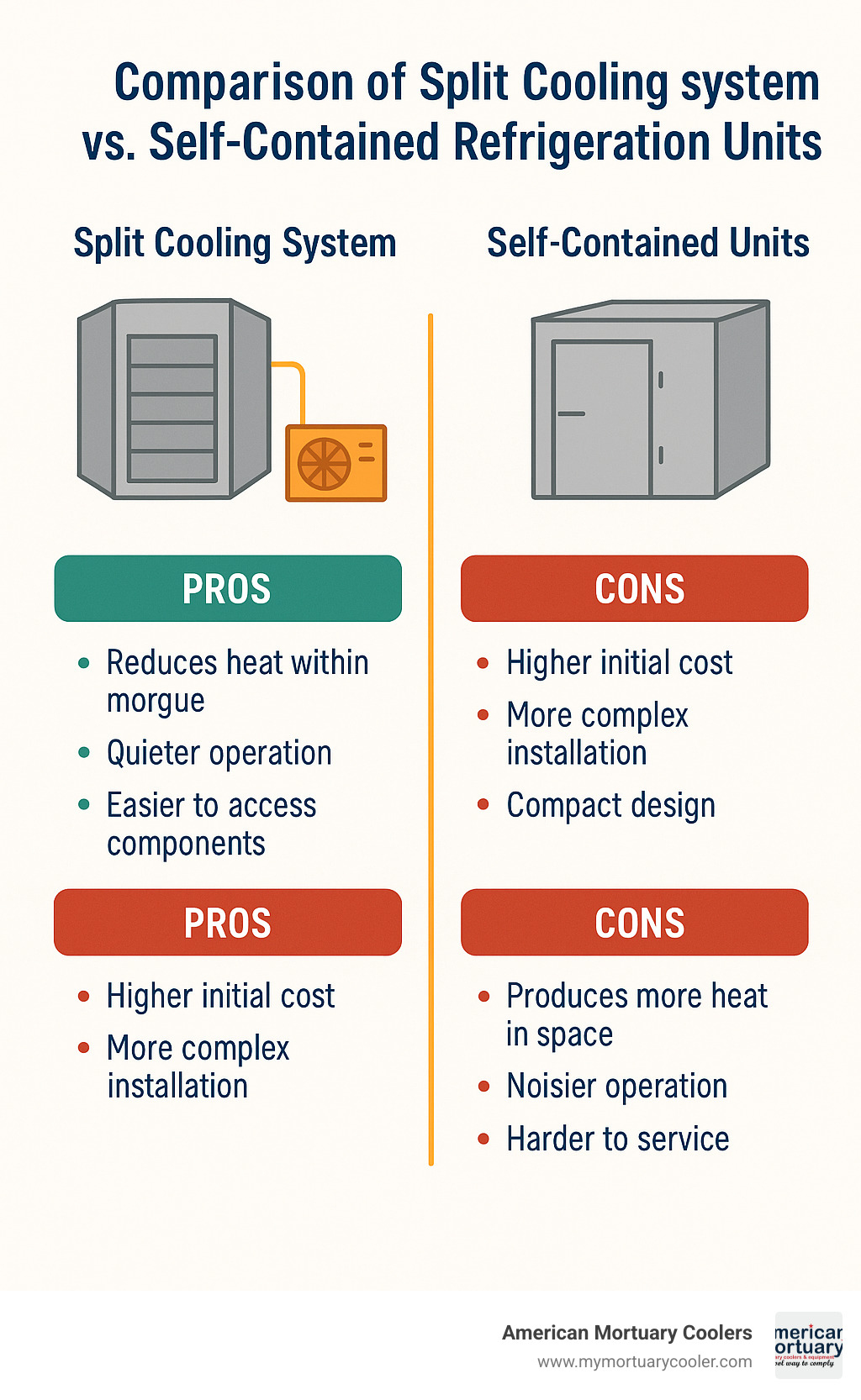 Comparison of split cooling system versus self-contained refrigeration units showing pros and cons of each approach - American Mortuary Coolers 12 Body Morgue Cooler infographic 