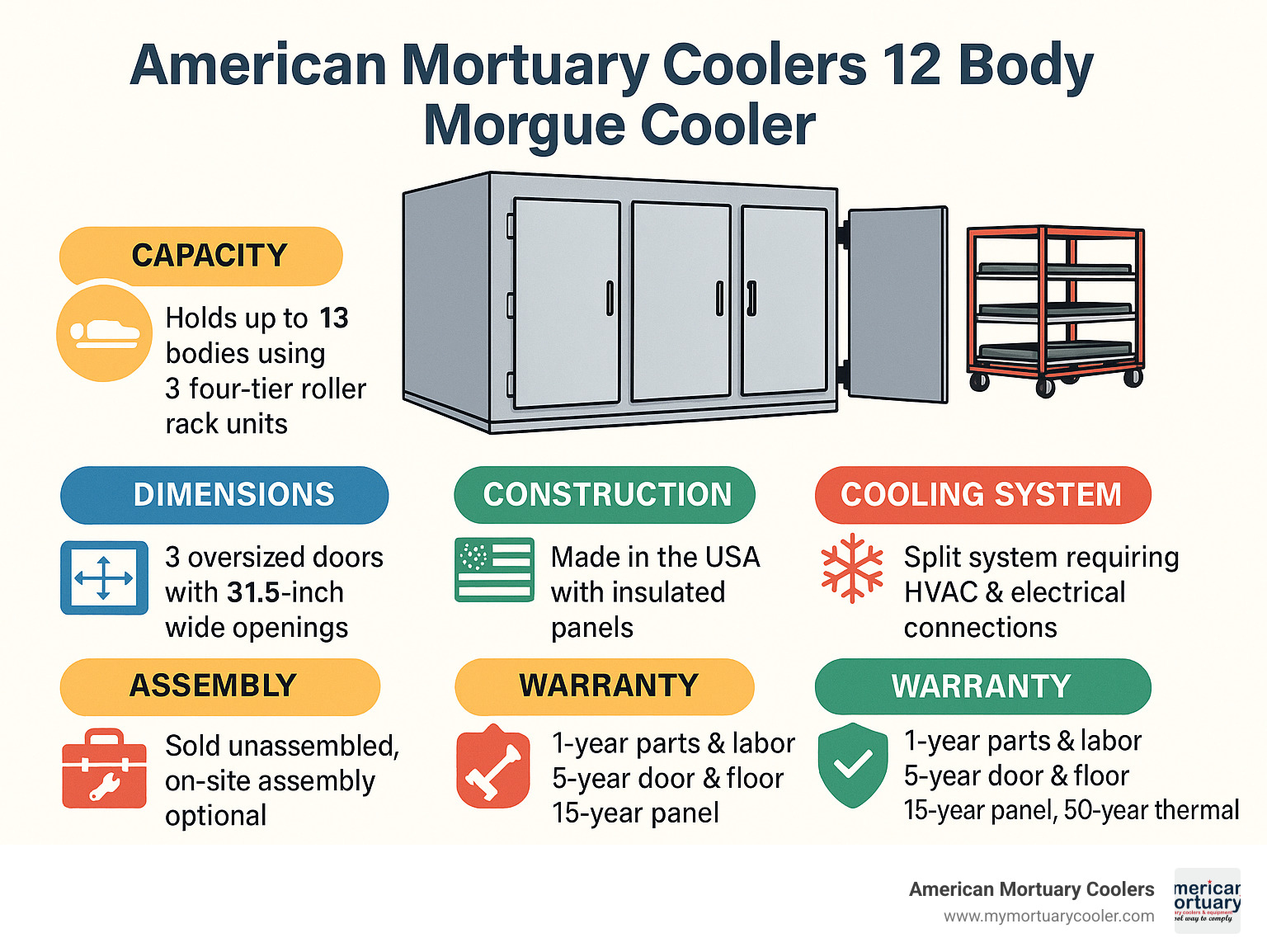 12 Body Morgue Cooler specifications showing capacity, dimensions, cooling system details, and warranty information - American Mortuary Coolers 12 Body Morgue Cooler infographic 