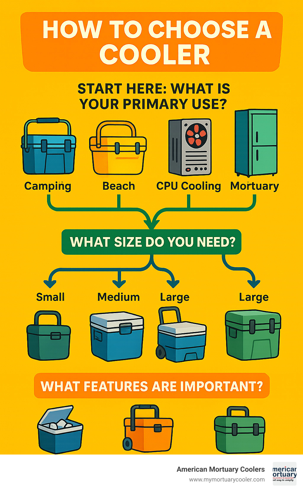 Cooler selection decision tree showing types, sizes, and features based on different use cases - How to choose cooler infographic 