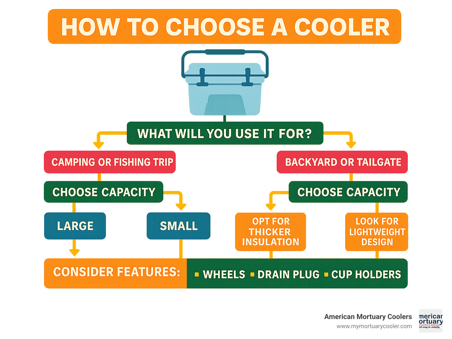 Decision flowchart for selecting the perfect cooler based on use case, capacity needs, and features - How to choose cooler infographic 