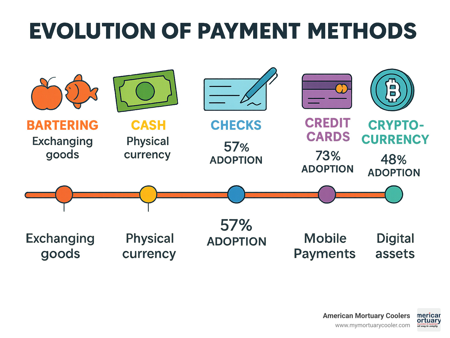 Timeline showing the evolution of payment methods from bartering to cryptocurrency with key milestones and adoption rates - What are payment methods infographic 