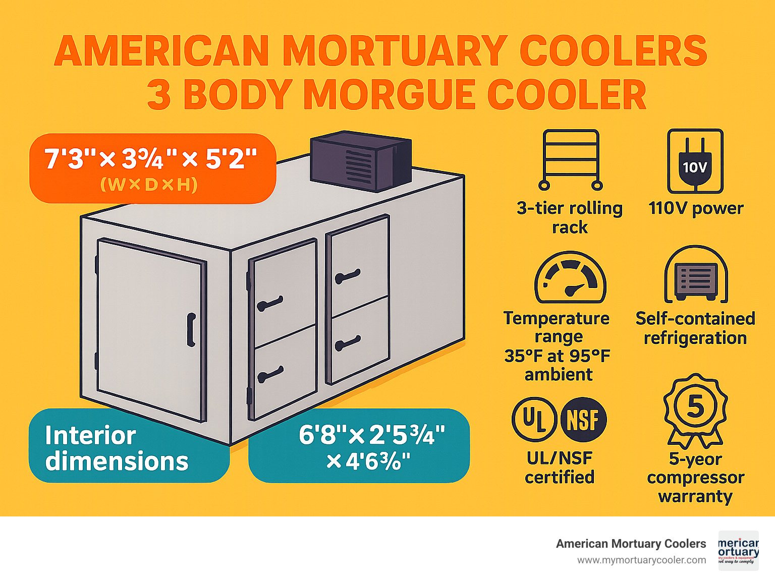 American Mortuary Coolers 3 Body Morgue Cooler features showing the exterior dimensions (7'3" × 3'¾" × 5'2"), interior dimensions (6'8" × 2'5¾" × 4'6⅜"), 3-tier rolling rack specifications, 110V power requirements, temperature range (35°F at 95°F ambient), self-contained refrigeration system, UL/NSF certification compliance, and 5-year compressor warranty - American Mortuary Coolers 3 Body Morgue Cooler infographic  American Mortuary Coolers 3 Body Morgue Cooler features showing the exterior dimensions (7'3" × 3'¾" × 5'2"), interior dimensions (6'8" × 2'5¾" × 4'6⅜"), 3-tier rolling rack specifications, 110V power requirements, temperature range (35°F at 95°F ambient), self-contained refrigeration system, UL/NSF certification compliance, and 5-year compressor warranty - American Mortuary Coolers 3 Body Morgue Cooler infographic