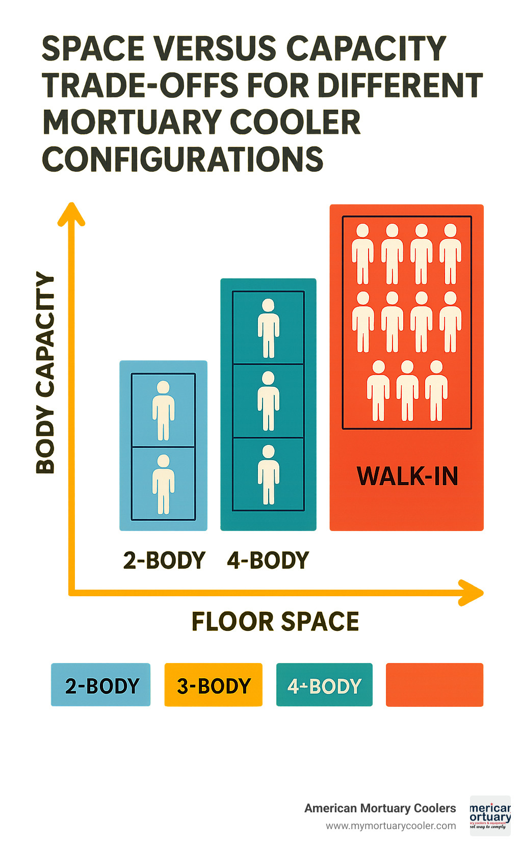 Space versus capacity trade-offs for different mortuary cooler configurations showing the relationship between floor space requirements and body capacity for 2-body, 3-body, 4-body, and walk-in cooler models - American Mortuary Coolers 3 Body Morgue Cooler infographic  Space versus capacity trade-offs for different mortuary cooler configurations showing the relationship between floor space requirements and body capacity for 2-body, 3-body, 4-body, and walk-in cooler models - American Mortuary Coolers 3 Body Morgue Cooler infographic