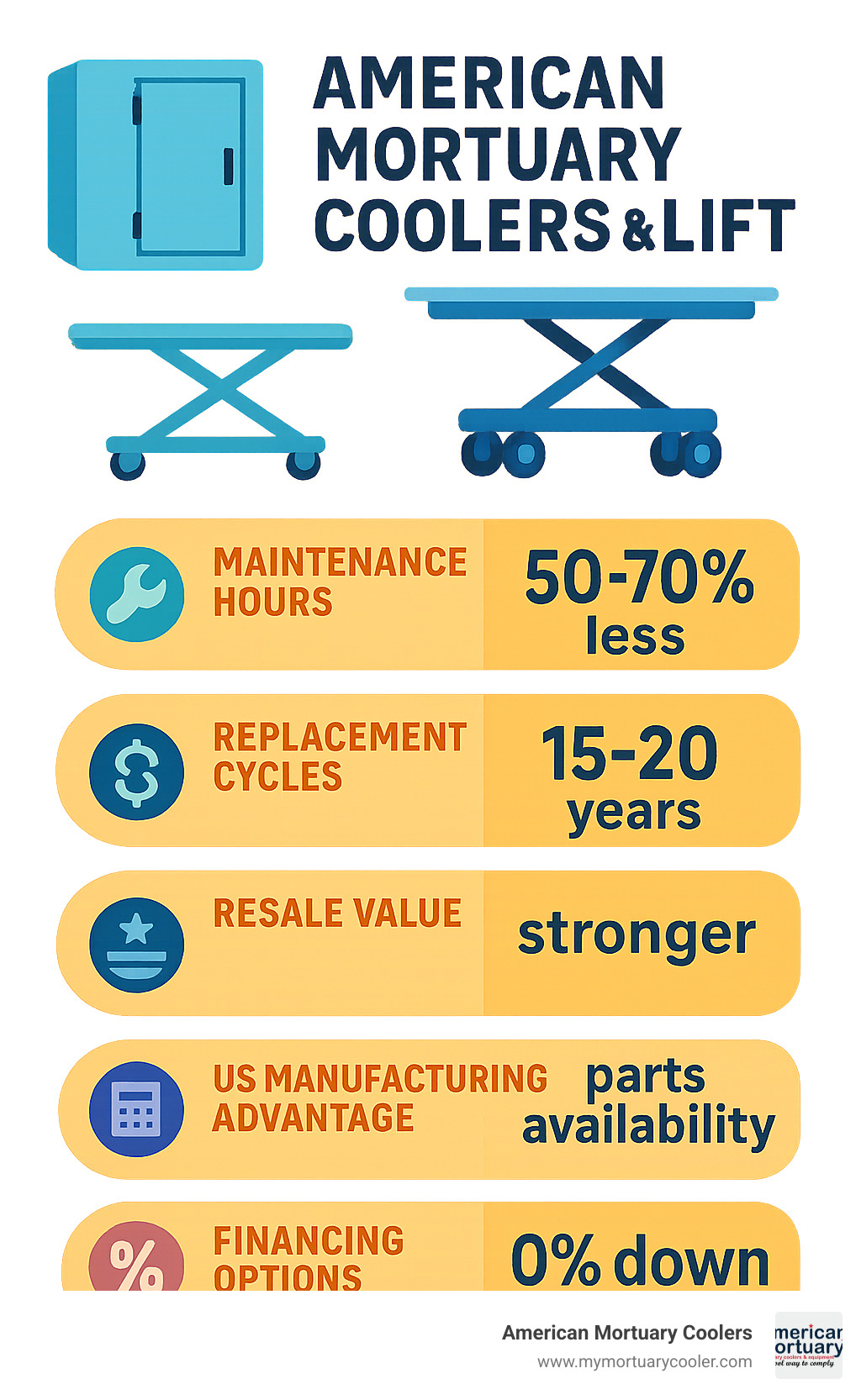 Comparison of different mortuary lift types and features - American Mortuary Coolers & Scissor Lift  infographic 