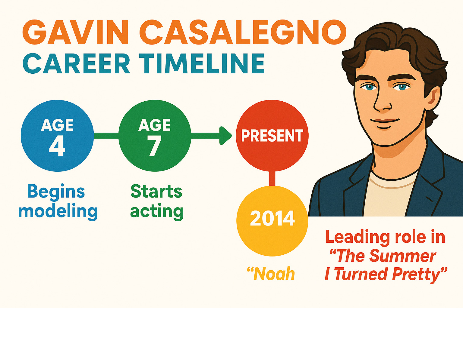 Gavin Casalegno Career Timeline showing his progression from child model to leading actor, including key roles and milestones from age 4 to present day - gavin casalegno infographic 