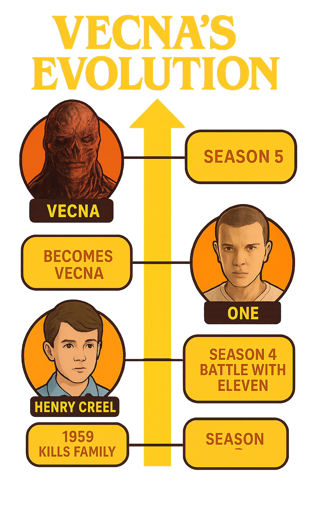 Timeline showing Vecna's evolution from Henry Creel to One to Vecna, with key events from previous seasons and predictions for Season 5 - stranger things season 5 infographic 