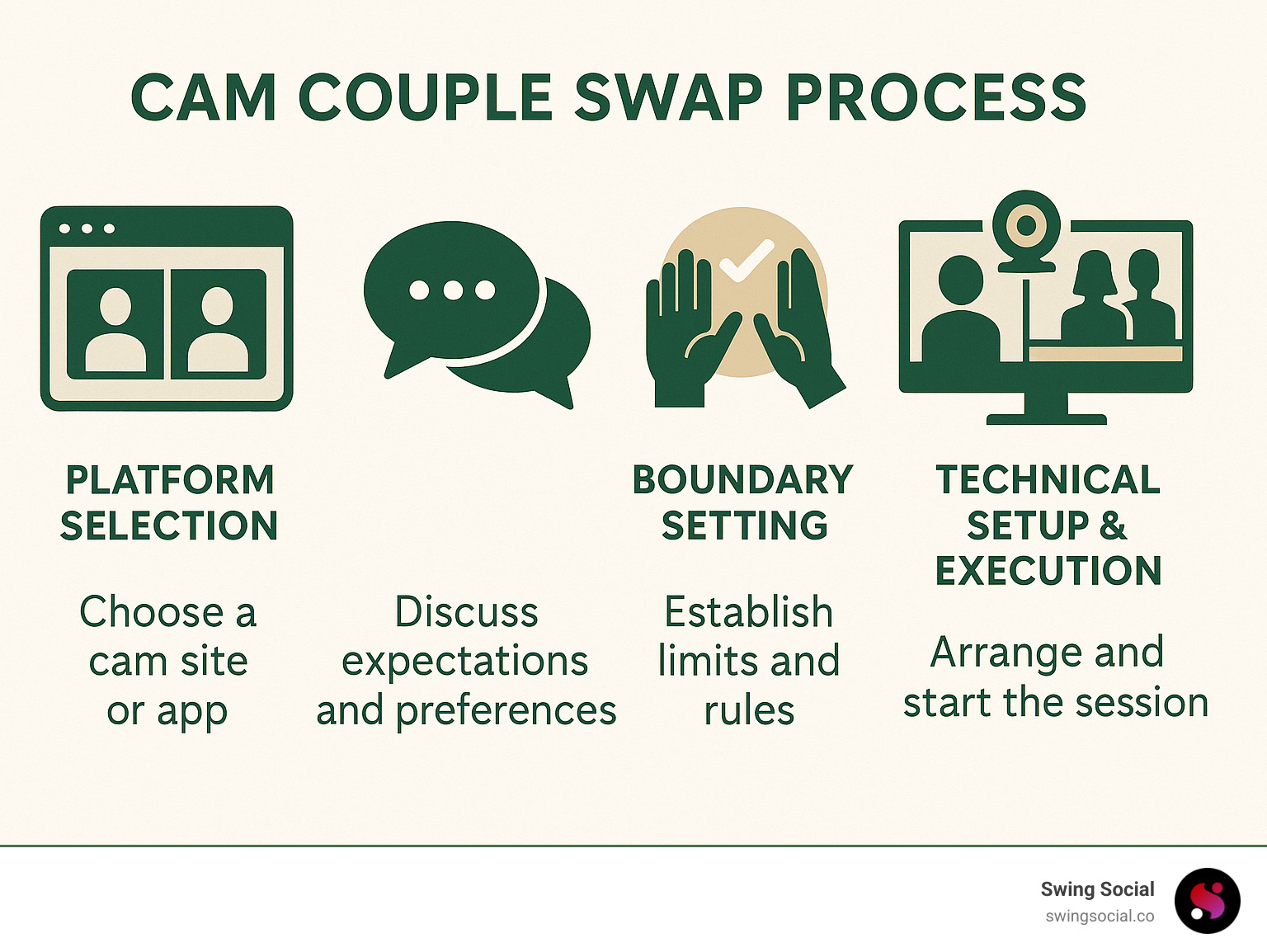 Cam couple swap process showing platform selection, communication, boundary setting, technical setup and execution - cam couple swap infographic 