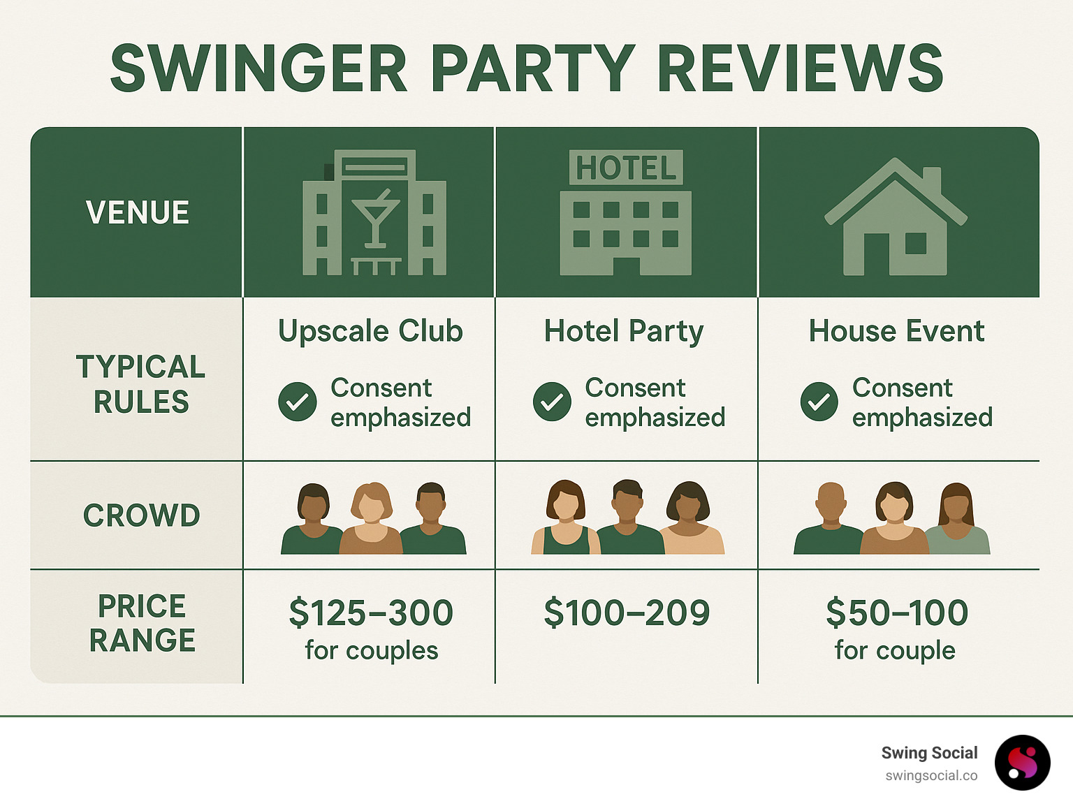 Comparison of swinger clubs showing venue types, typical rules, crowd demographics, and price ranges across different locations including upscale clubs, hotel parties, and house events - Swinger party reviews infographic 