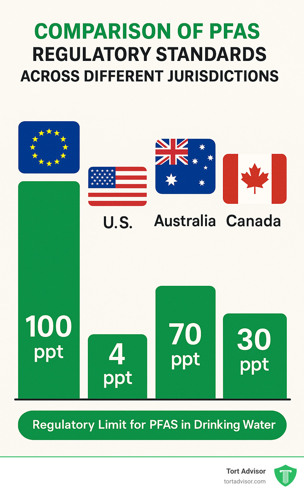 Comparison of PFAS regulatory standards across different jurisdictions - pfas exposure risks infographic 