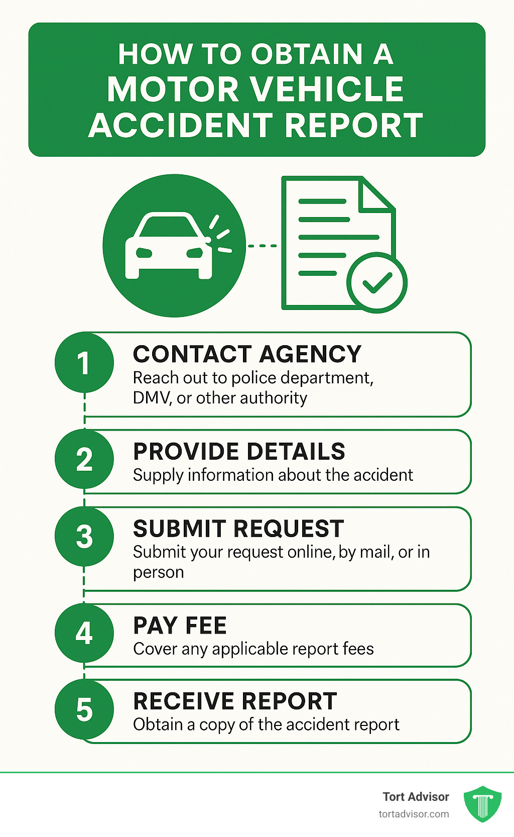 5-step process for requesting and obtaining a motor vehicle accident report from various agencies - motor vehicle accident report infographic 