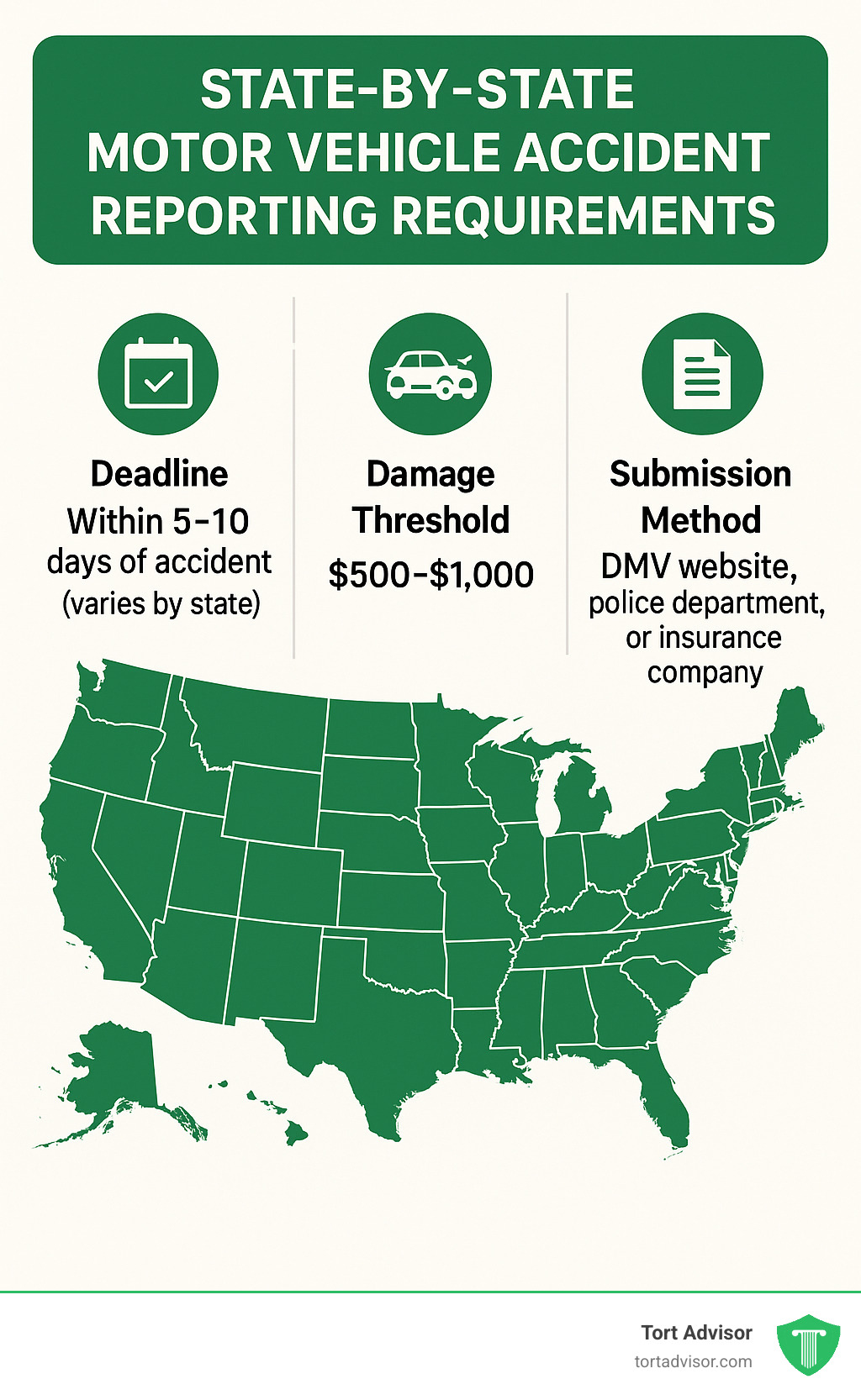 State-by-state motor vehicle accident reporting requirements showing deadlines, damage thresholds, and submission methods for all 50 states - motor vehicle accident report infographic 