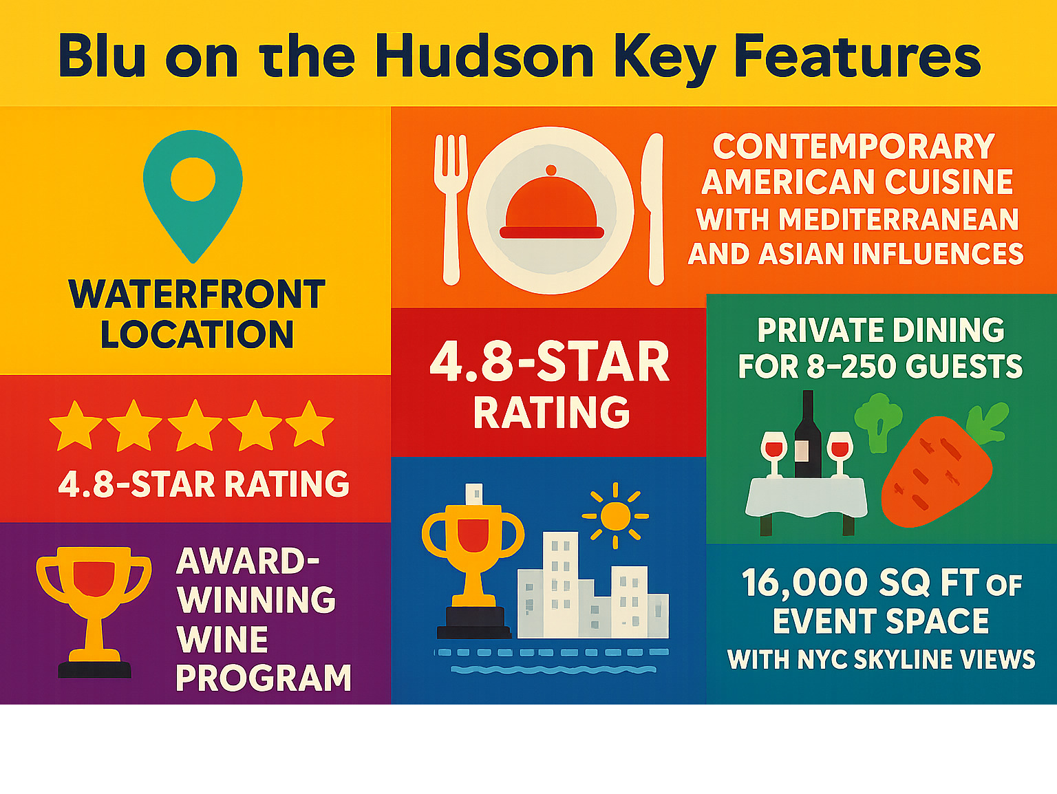 Blu on the Hudson Key Features - waterfront location, contemporary American cuisine with Mediterranean and Asian influences, 4.8-star rating, private dining for 8-250 guests, award-winning wine program, scratch kitchen with fresh ingredients, 16,000 sq ft of event space with NYC skyline views - blu on the hudson infographic 