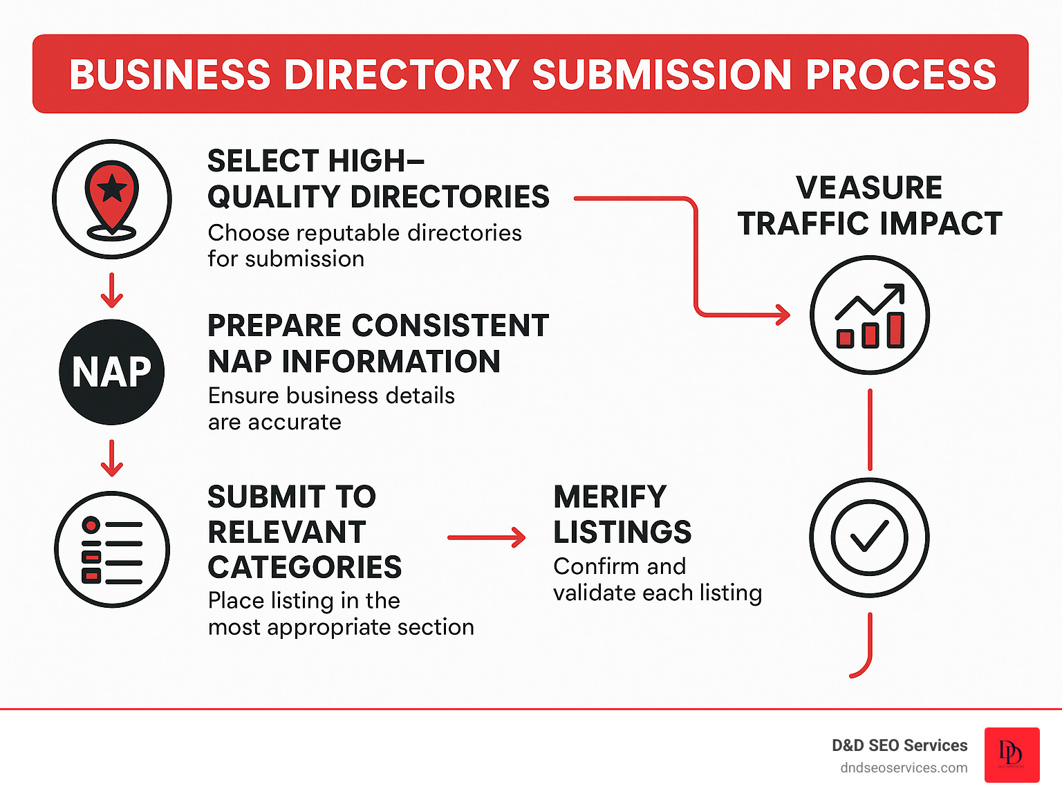 Detailed flowchart showing the business directory submission process, including selecting high-quality directories, preparing consistent NAP information, submitting to relevant categories, verifying listings, and measuring traffic impact - business directory submission sites infographic Detailed flowchart showing the business directory submission process, including selecting high-quality directories, preparing consistent NAP information, submitting to relevant categories, verifying listings, and measuring traffic impact - business directory submission sites infographic