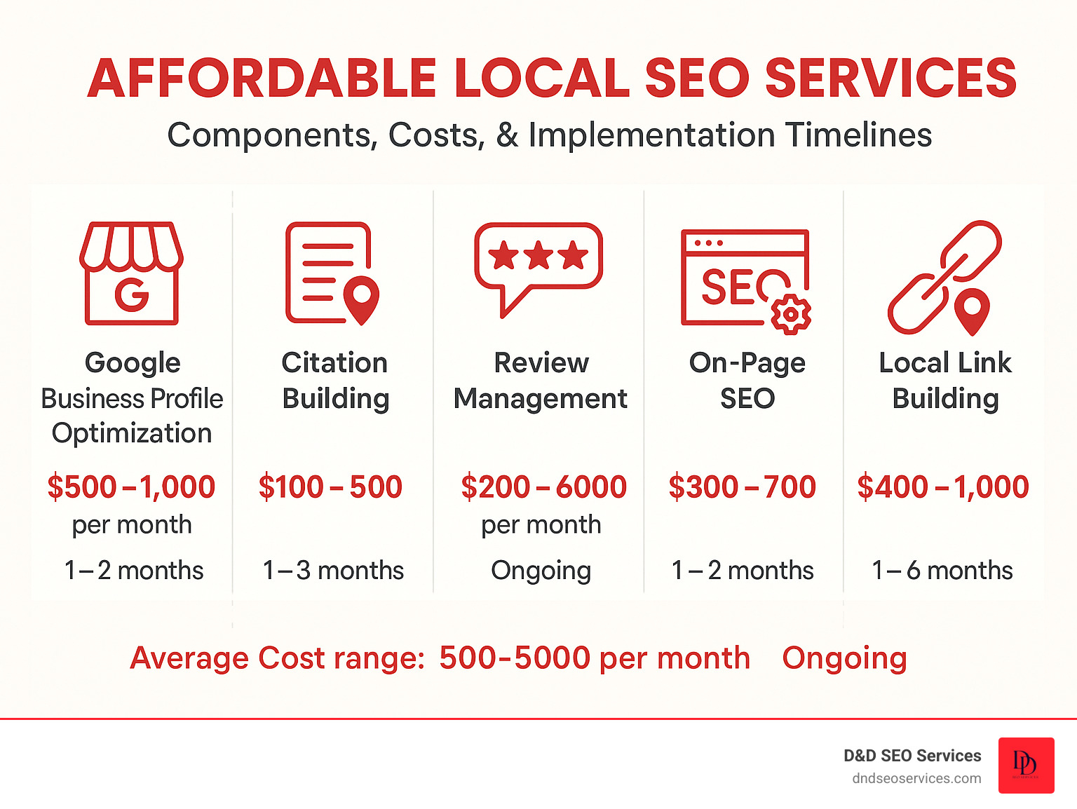 Local SEO service components showing Google Business Profile optimization, citation building, review management, on-page SEO, and local link building with corresponding costs and implementation timelines - affordable local seo services infographic Local SEO service components showing Google Business Profile optimization, citation building, review management, on-page SEO, and local link building with corresponding costs and implementation timelines - affordable local seo services infographic