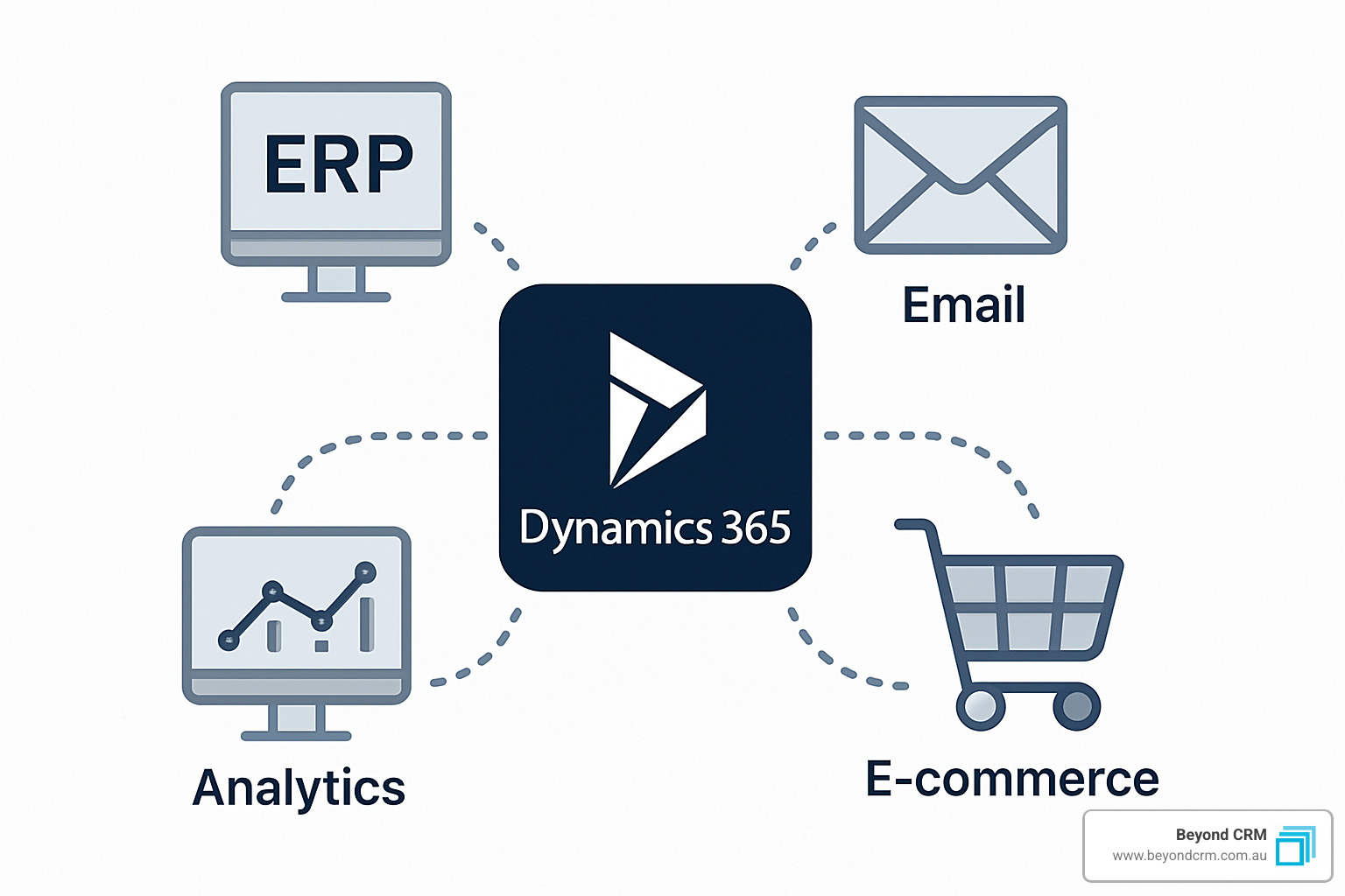 Dynamics 365 integration with multiple business systems - no flags or maps needed. - Dynamics CRM integration